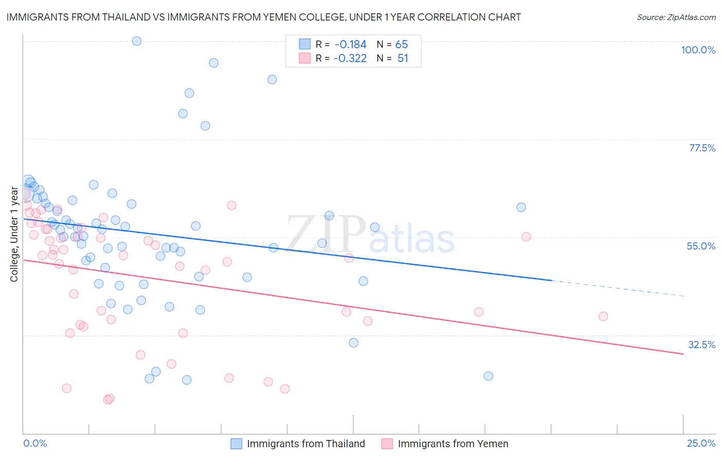 Immigrants from Thailand vs Immigrants from Yemen College, Under 1 year