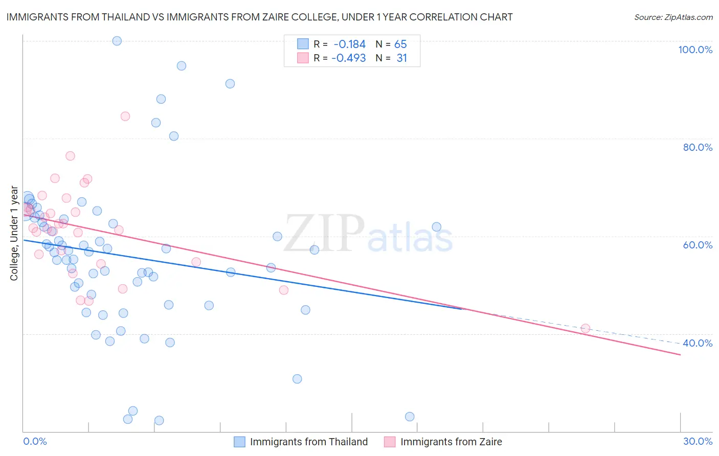 Immigrants from Thailand vs Immigrants from Zaire College, Under 1 year