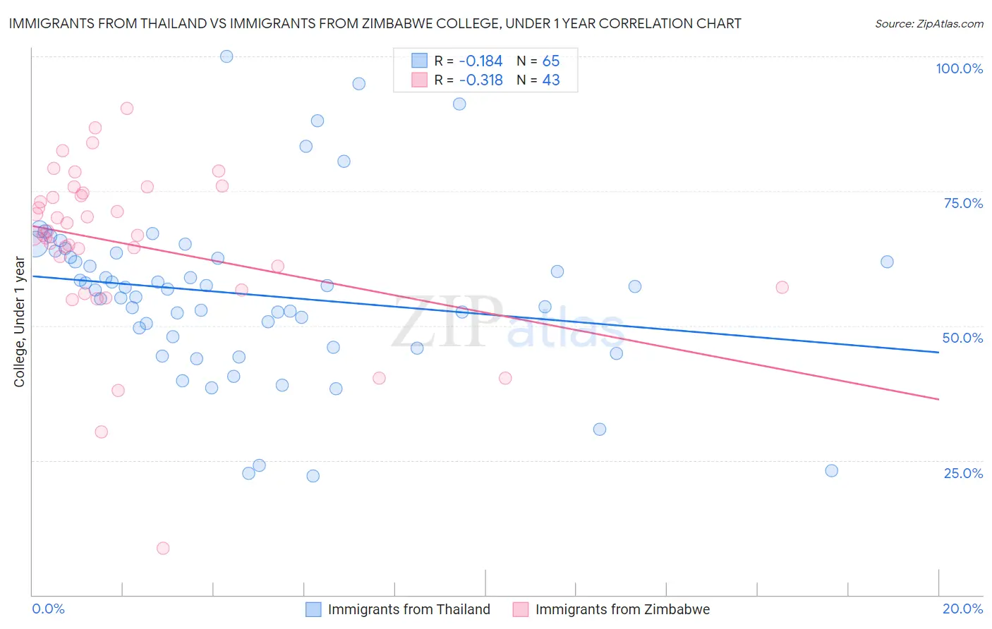 Immigrants from Thailand vs Immigrants from Zimbabwe College, Under 1 year
