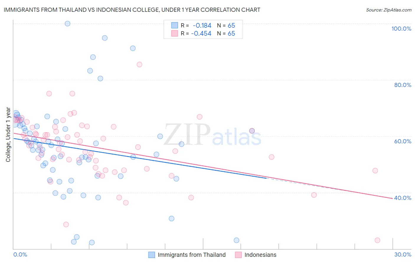 Immigrants from Thailand vs Indonesian College, Under 1 year