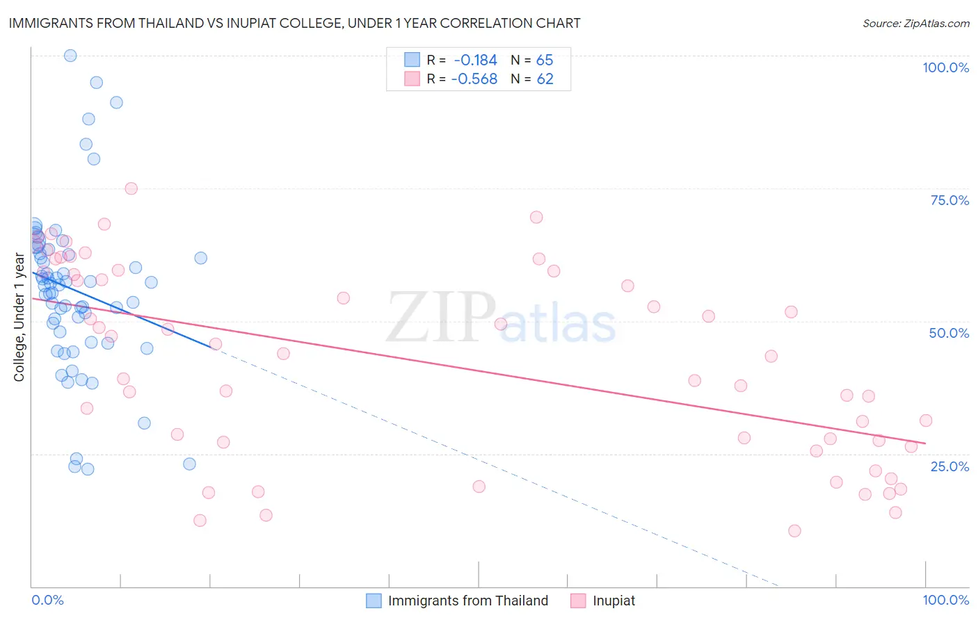 Immigrants from Thailand vs Inupiat College, Under 1 year