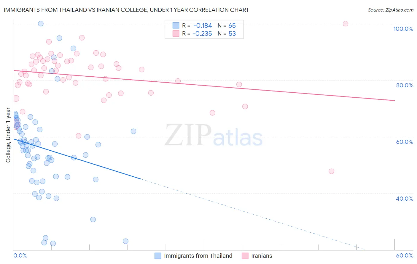 Immigrants from Thailand vs Iranian College, Under 1 year