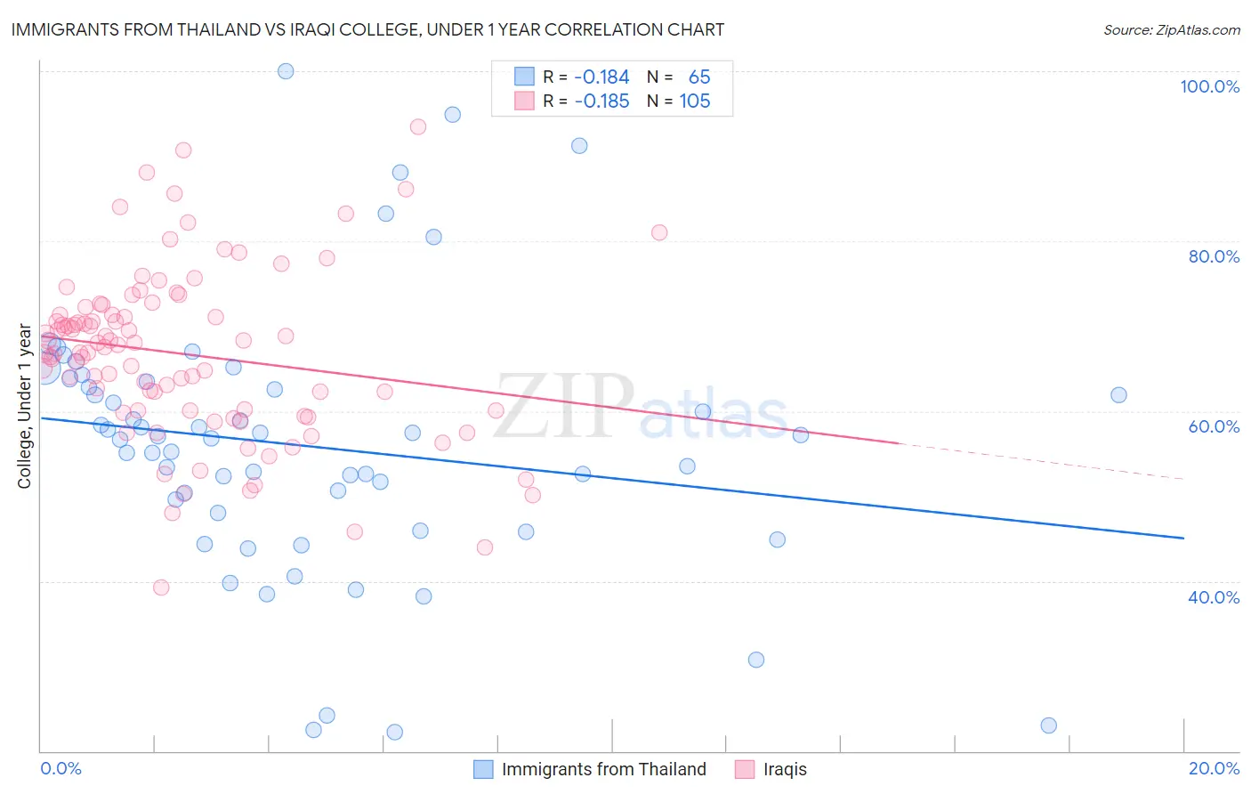 Immigrants from Thailand vs Iraqi College, Under 1 year