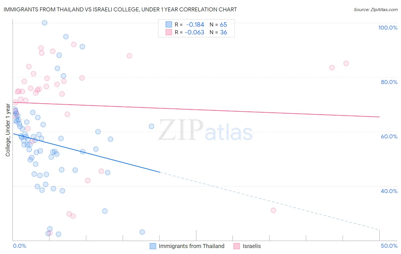 Immigrants from Thailand vs Israeli College, Under 1 year
