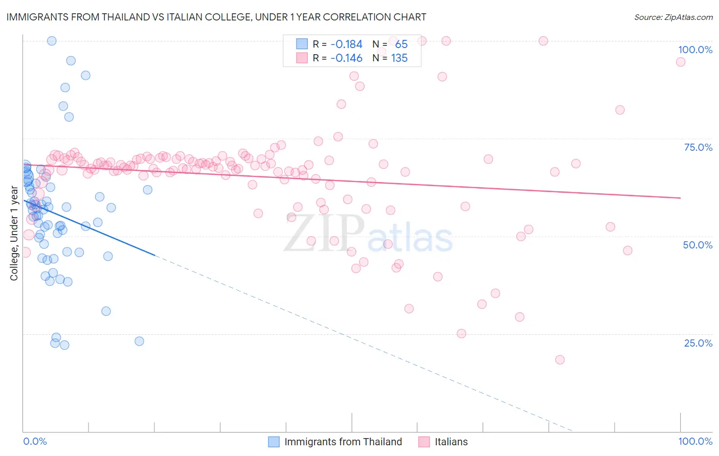 Immigrants from Thailand vs Italian College, Under 1 year