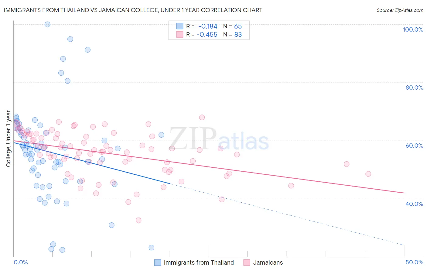Immigrants from Thailand vs Jamaican College, Under 1 year