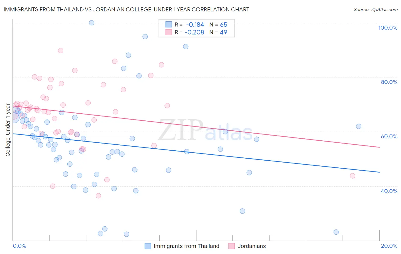 Immigrants from Thailand vs Jordanian College, Under 1 year