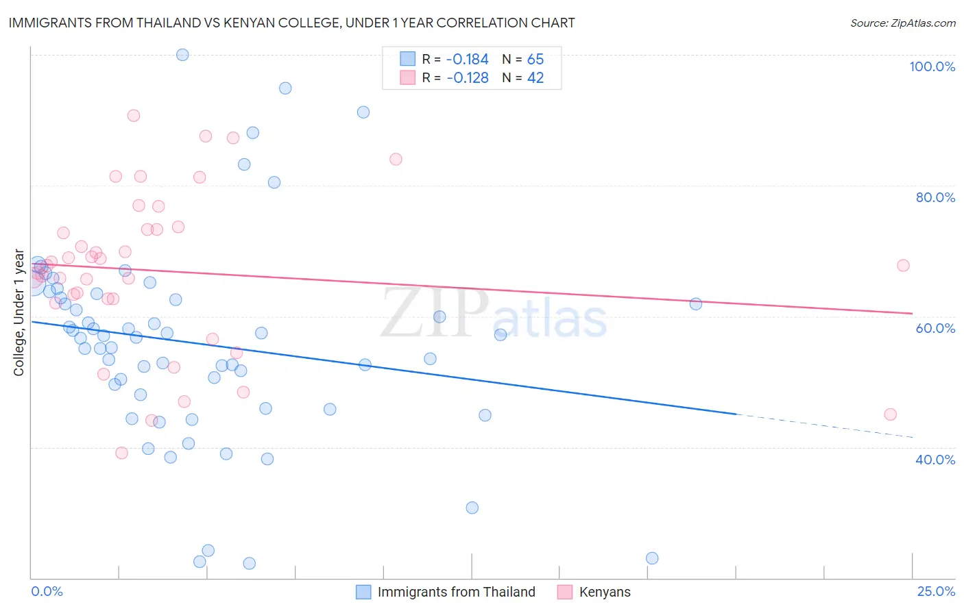 Immigrants from Thailand vs Kenyan College, Under 1 year