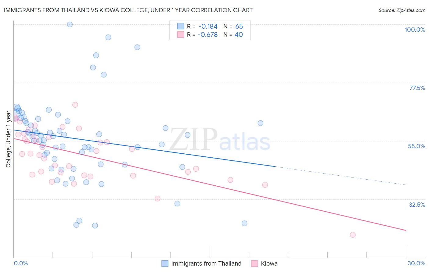 Immigrants from Thailand vs Kiowa College, Under 1 year