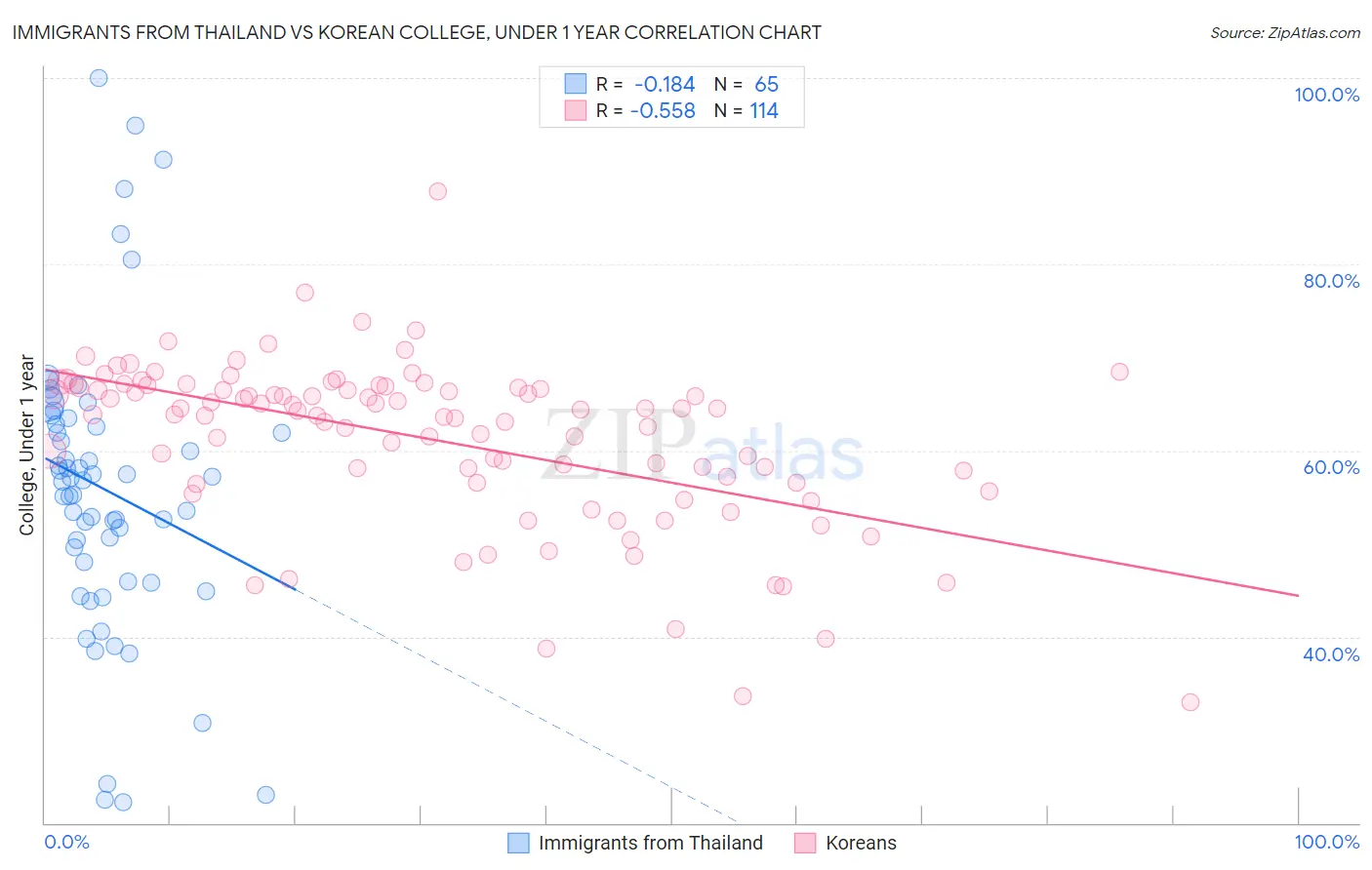 Immigrants from Thailand vs Korean College, Under 1 year
