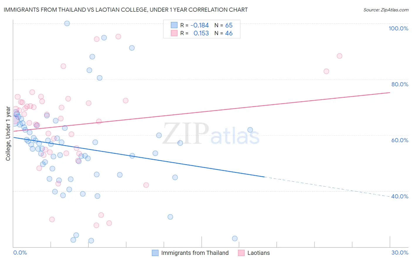 Immigrants from Thailand vs Laotian College, Under 1 year