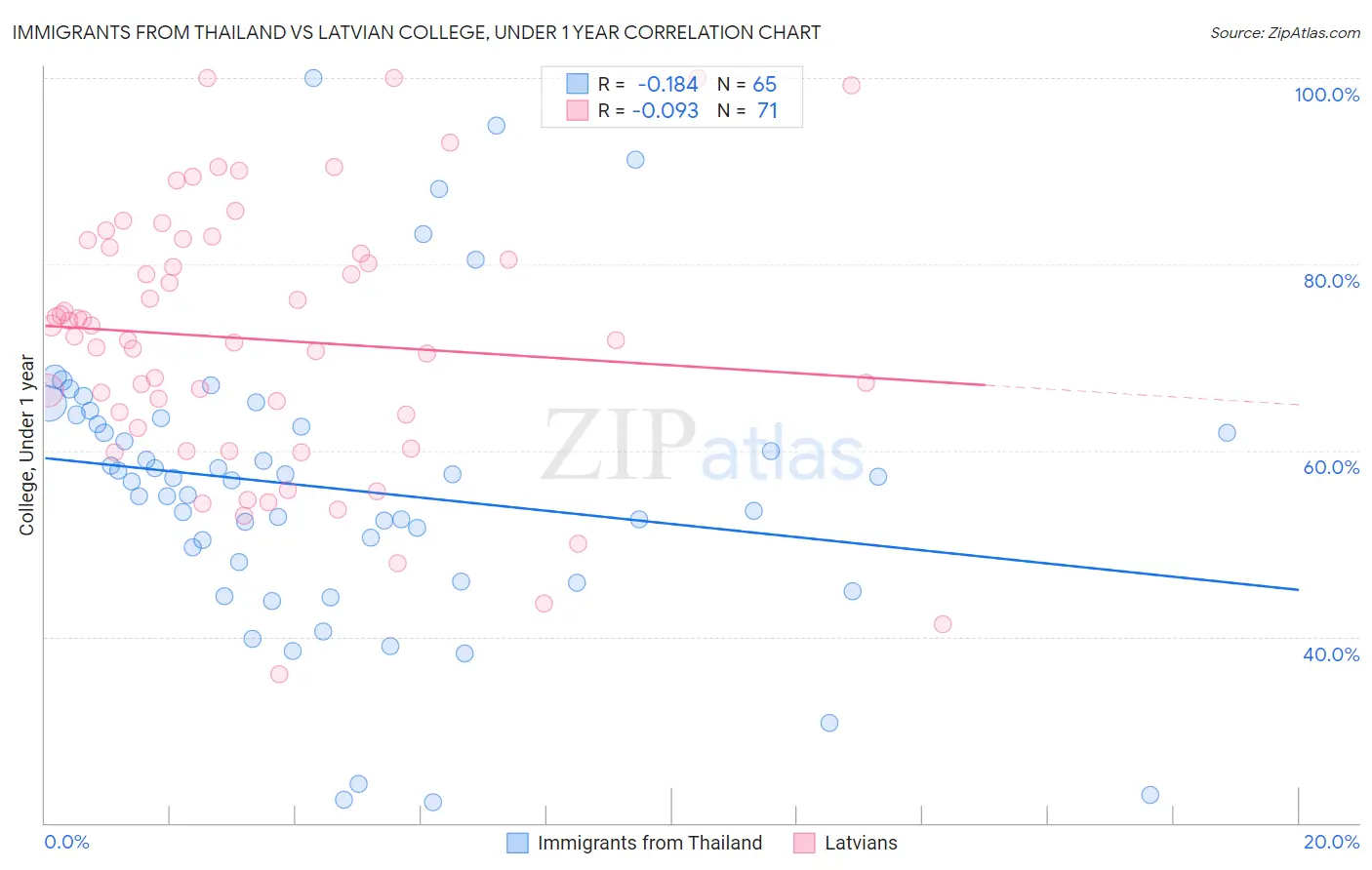 Immigrants from Thailand vs Latvian College, Under 1 year