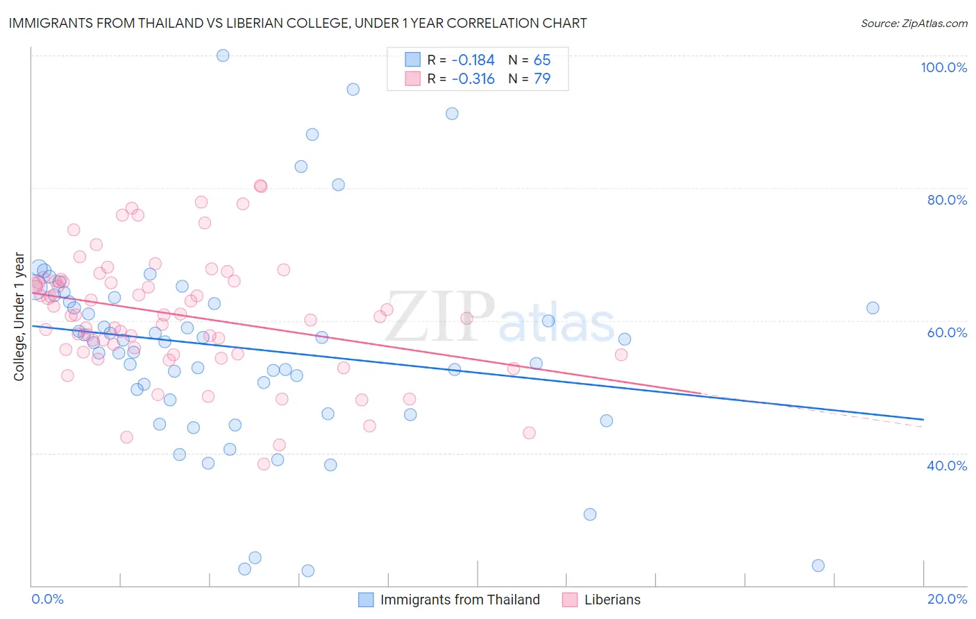 Immigrants from Thailand vs Liberian College, Under 1 year