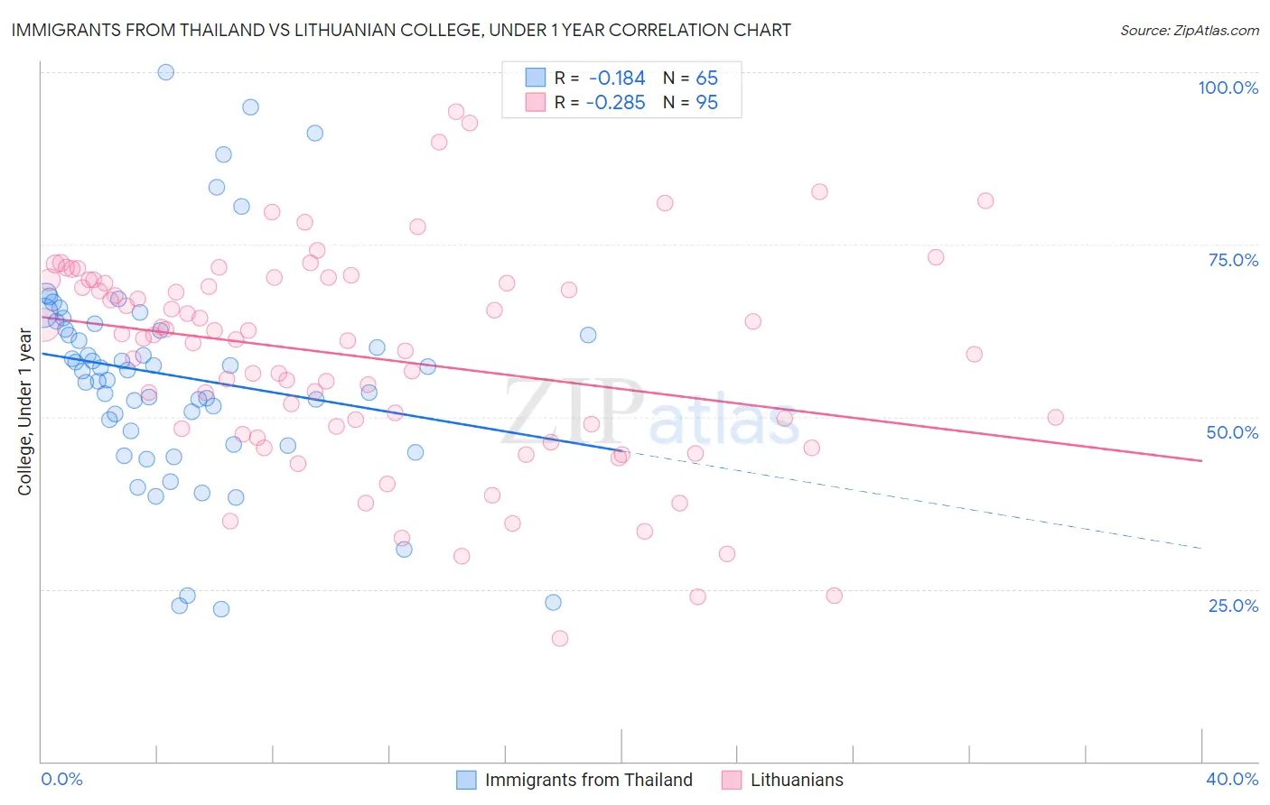 Immigrants from Thailand vs Lithuanian College, Under 1 year