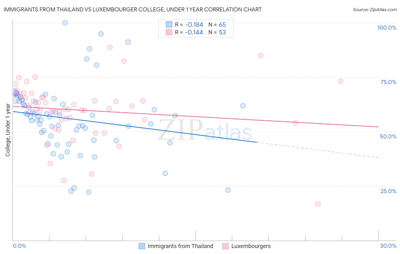 Immigrants from Thailand vs Luxembourger College, Under 1 year