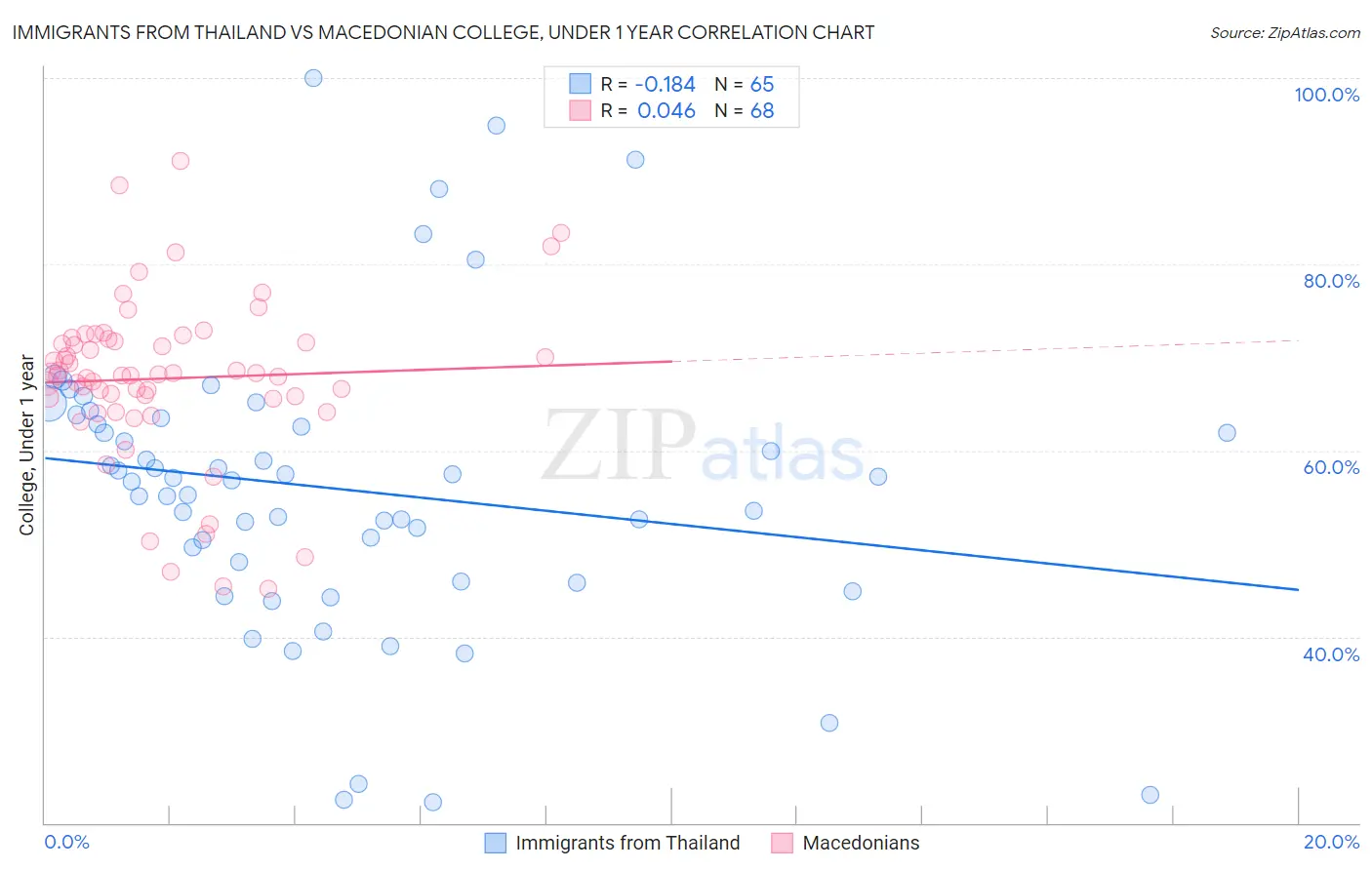 Immigrants from Thailand vs Macedonian College, Under 1 year