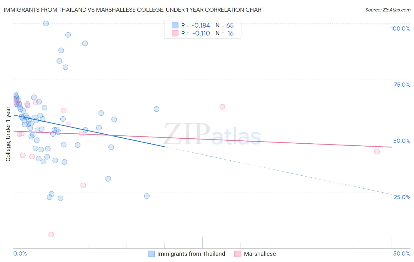 Immigrants from Thailand vs Marshallese College, Under 1 year
