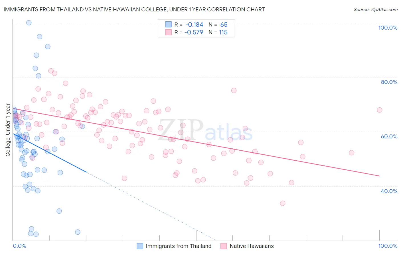 Immigrants from Thailand vs Native Hawaiian College, Under 1 year