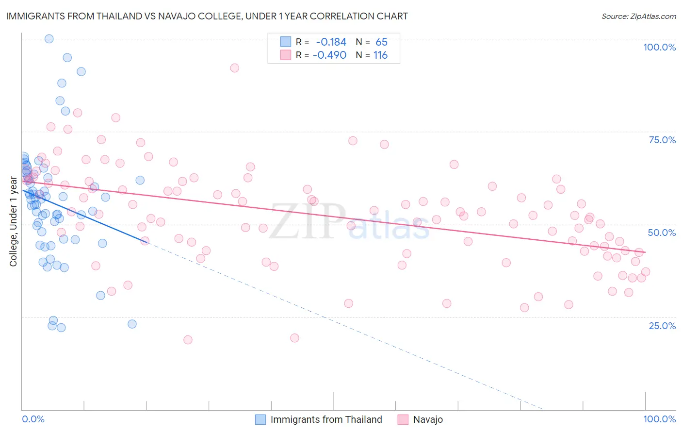 Immigrants from Thailand vs Navajo College, Under 1 year