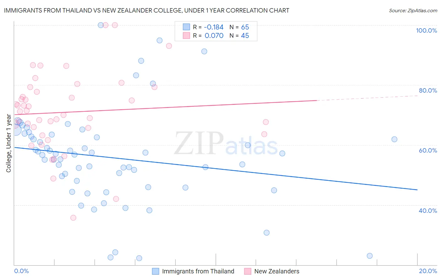 Immigrants from Thailand vs New Zealander College, Under 1 year