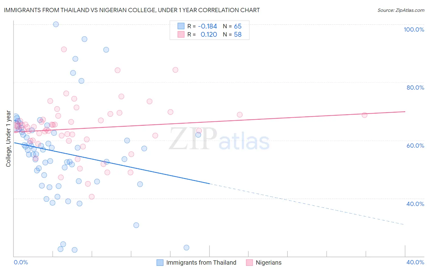 Immigrants from Thailand vs Nigerian College, Under 1 year