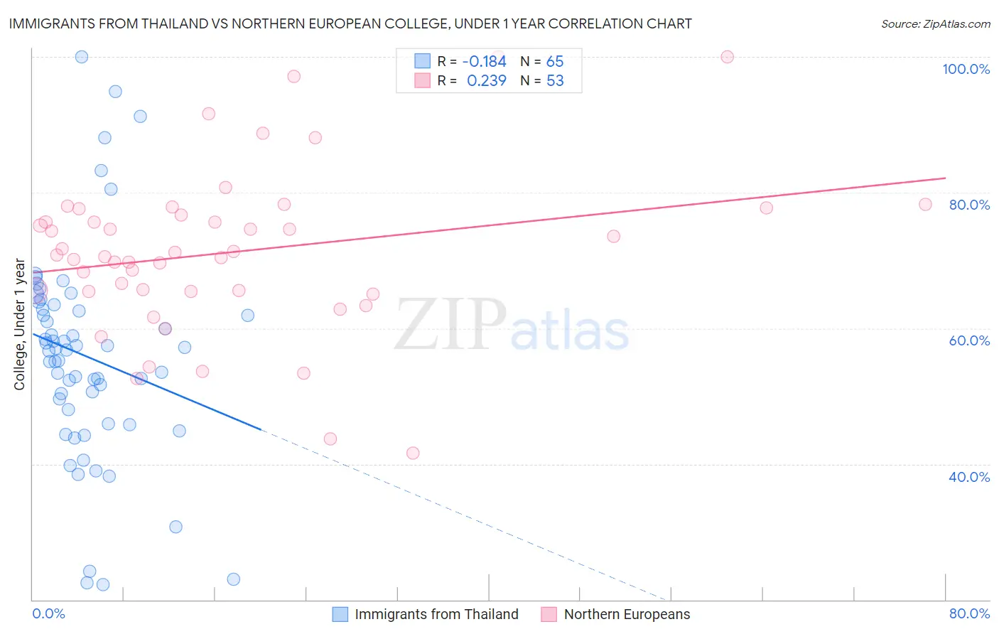 Immigrants from Thailand vs Northern European College, Under 1 year