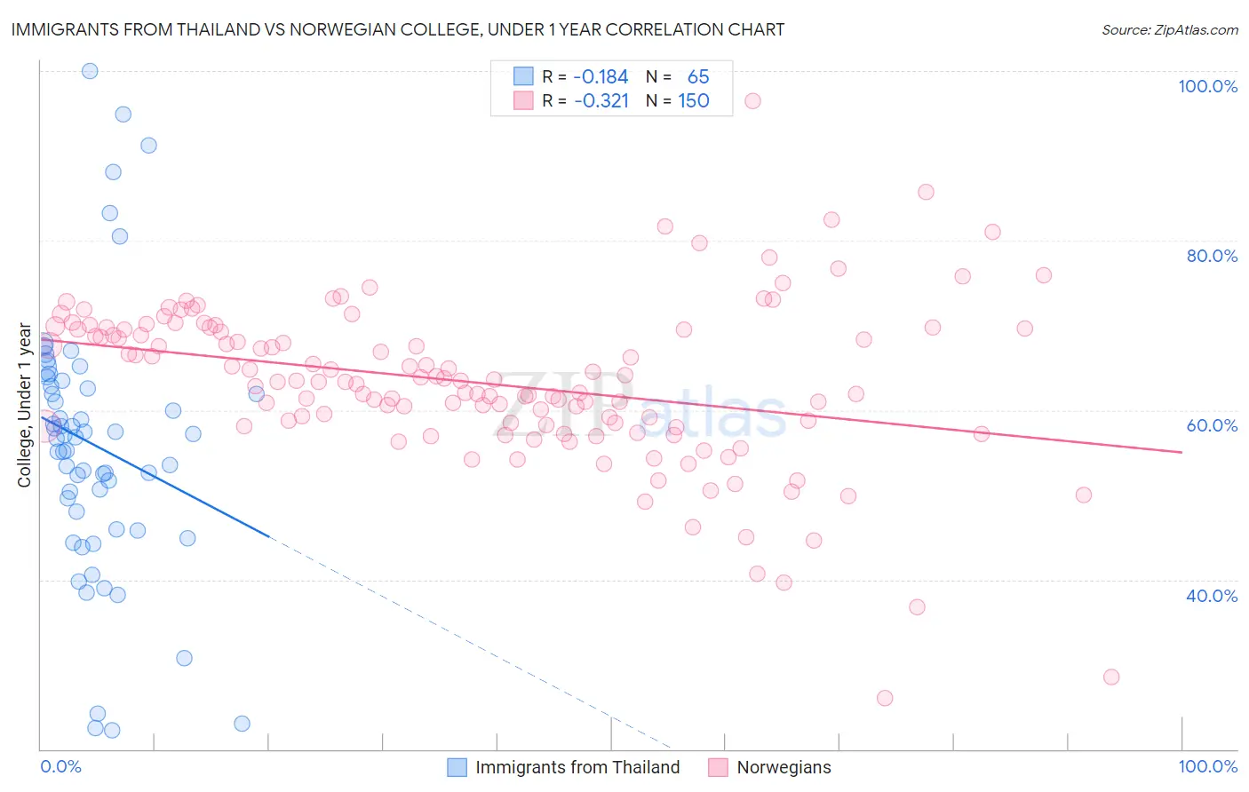 Immigrants from Thailand vs Norwegian College, Under 1 year