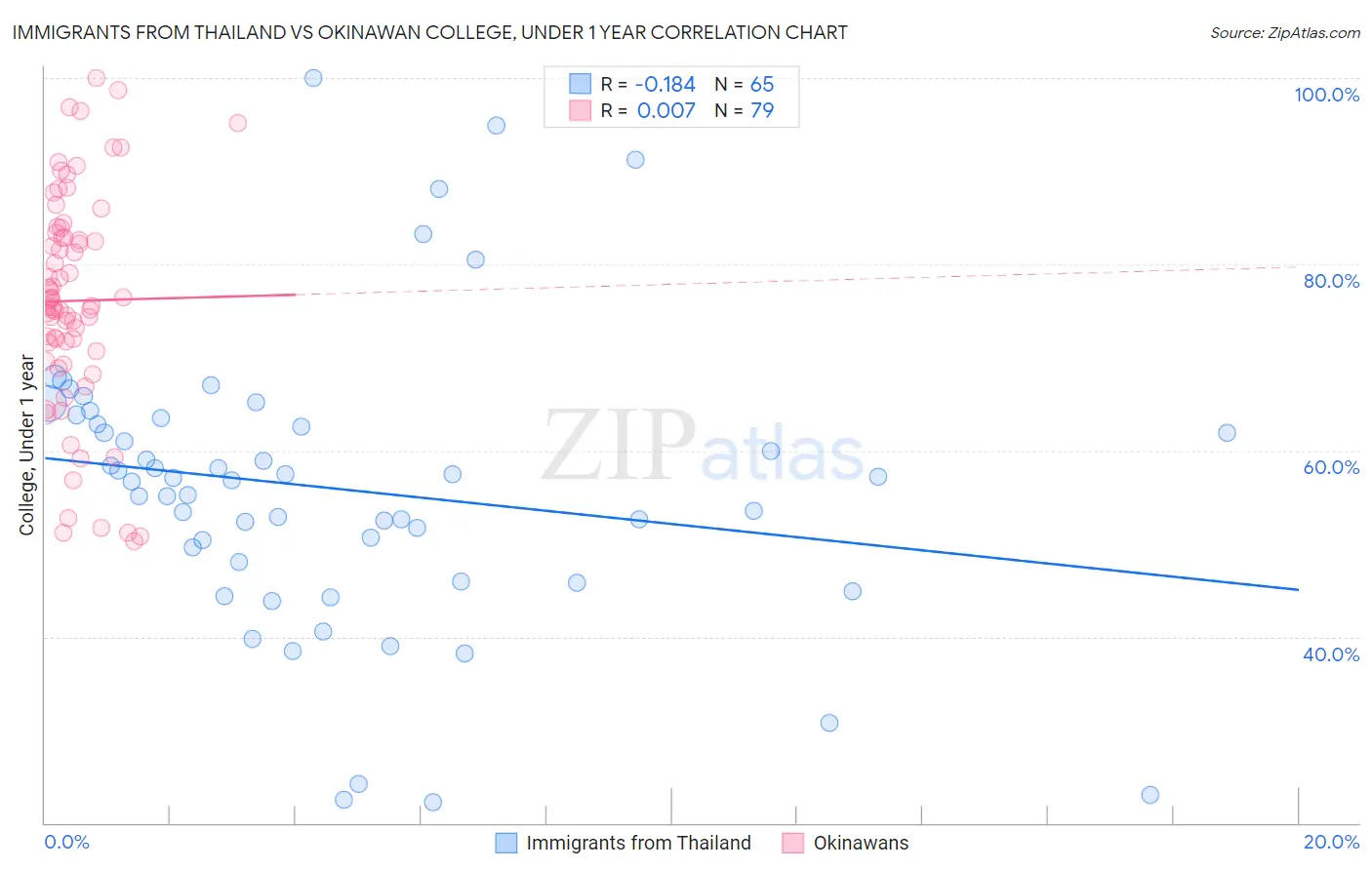 Immigrants from Thailand vs Okinawan College, Under 1 year