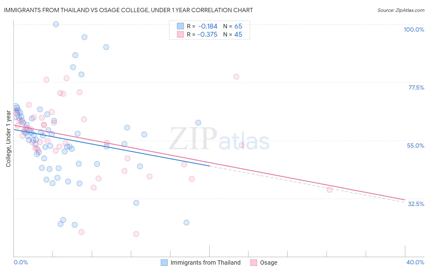 Immigrants from Thailand vs Osage College, Under 1 year