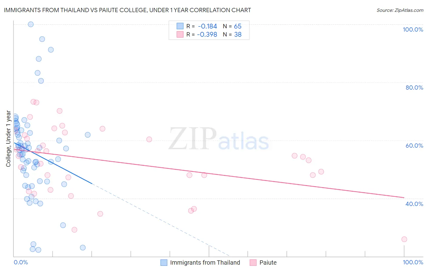 Immigrants from Thailand vs Paiute College, Under 1 year