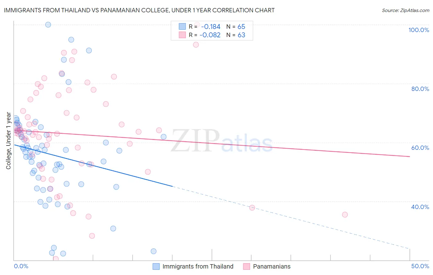 Immigrants from Thailand vs Panamanian College, Under 1 year