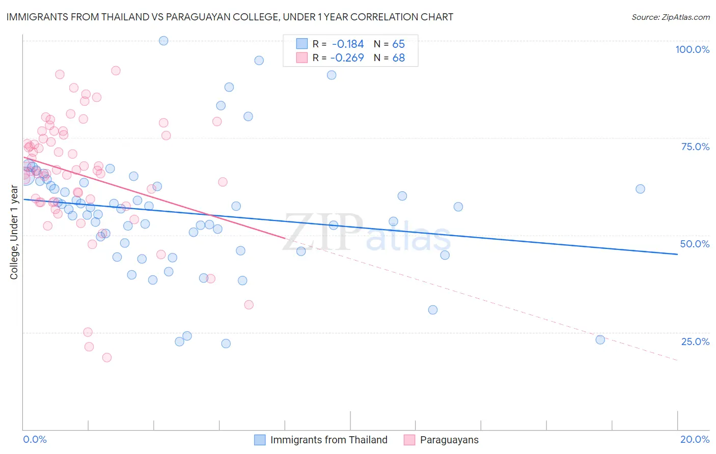 Immigrants from Thailand vs Paraguayan College, Under 1 year