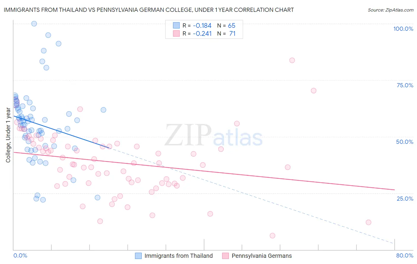 Immigrants from Thailand vs Pennsylvania German College, Under 1 year