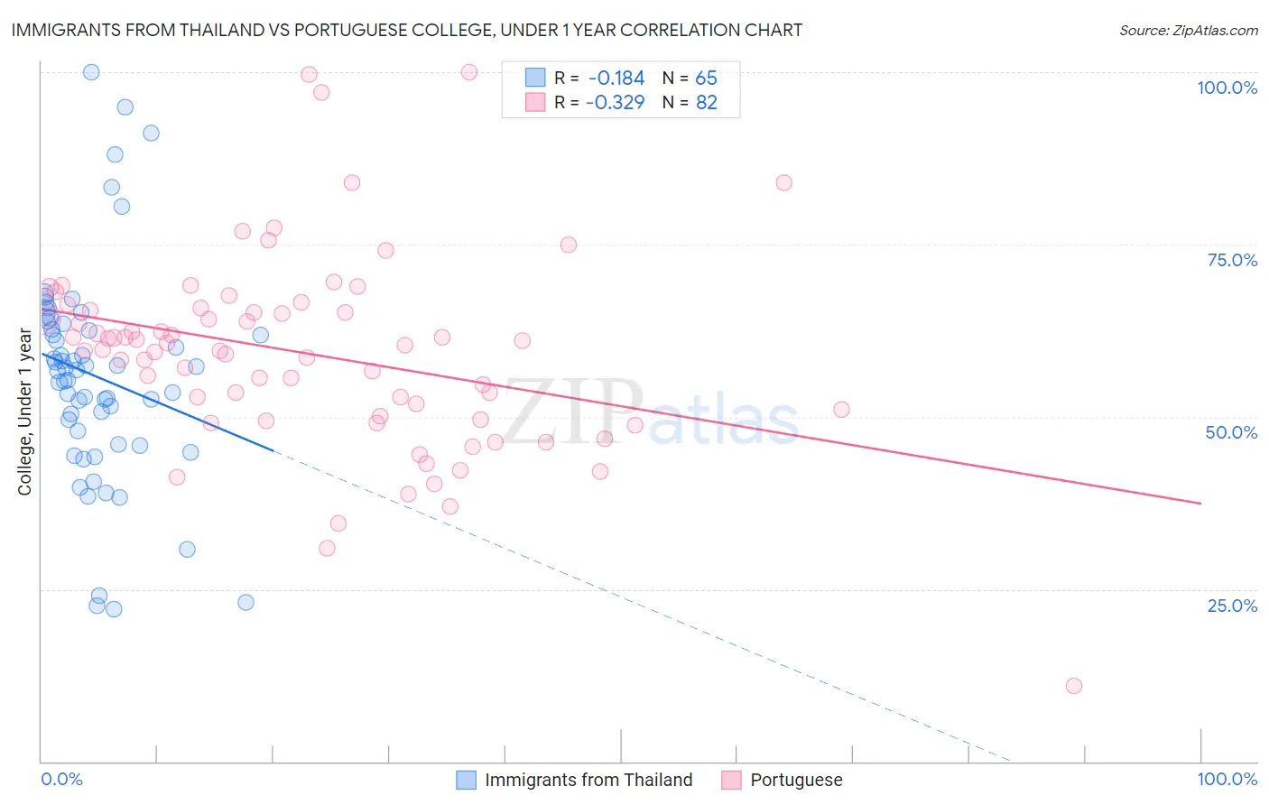 Immigrants from Thailand vs Portuguese College, Under 1 year