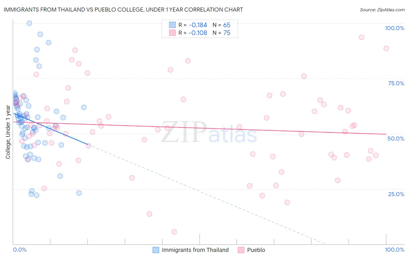 Immigrants from Thailand vs Pueblo College, Under 1 year