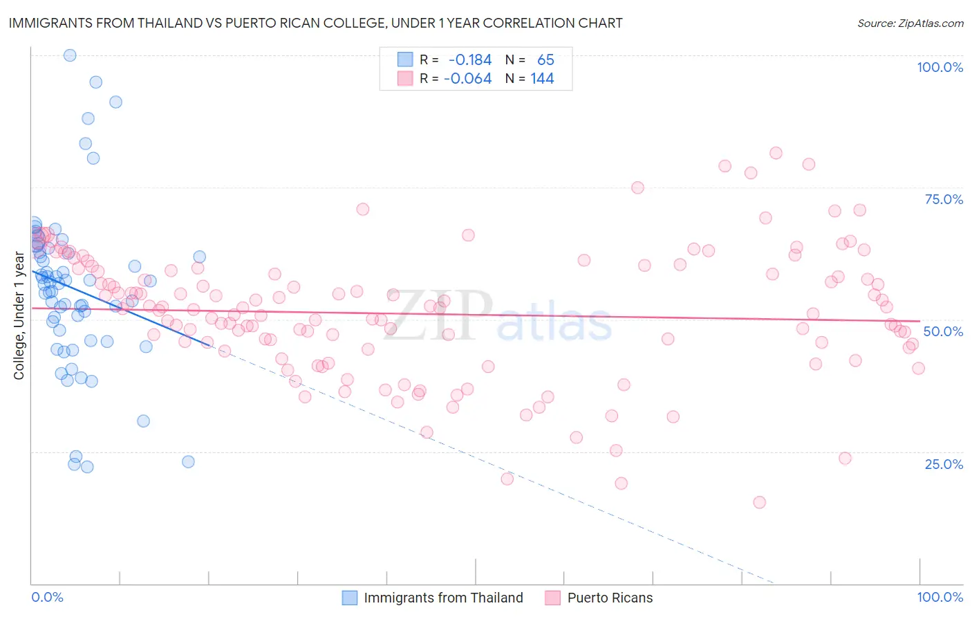 Immigrants from Thailand vs Puerto Rican College, Under 1 year
