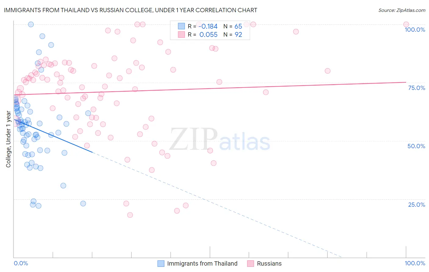 Immigrants from Thailand vs Russian College, Under 1 year