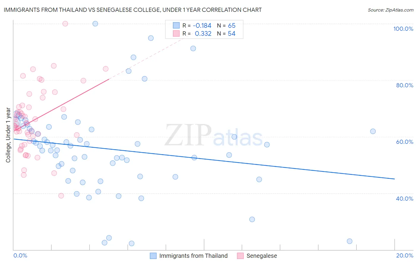 Immigrants from Thailand vs Senegalese College, Under 1 year