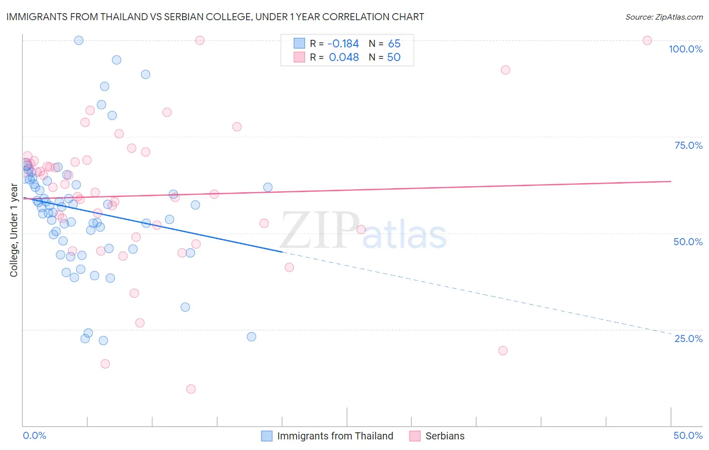 Immigrants from Thailand vs Serbian College, Under 1 year