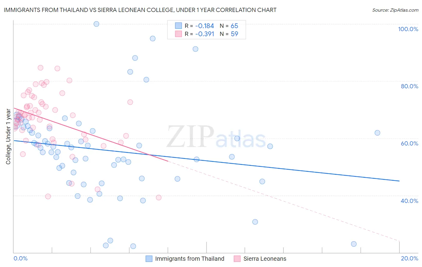 Immigrants from Thailand vs Sierra Leonean College, Under 1 year