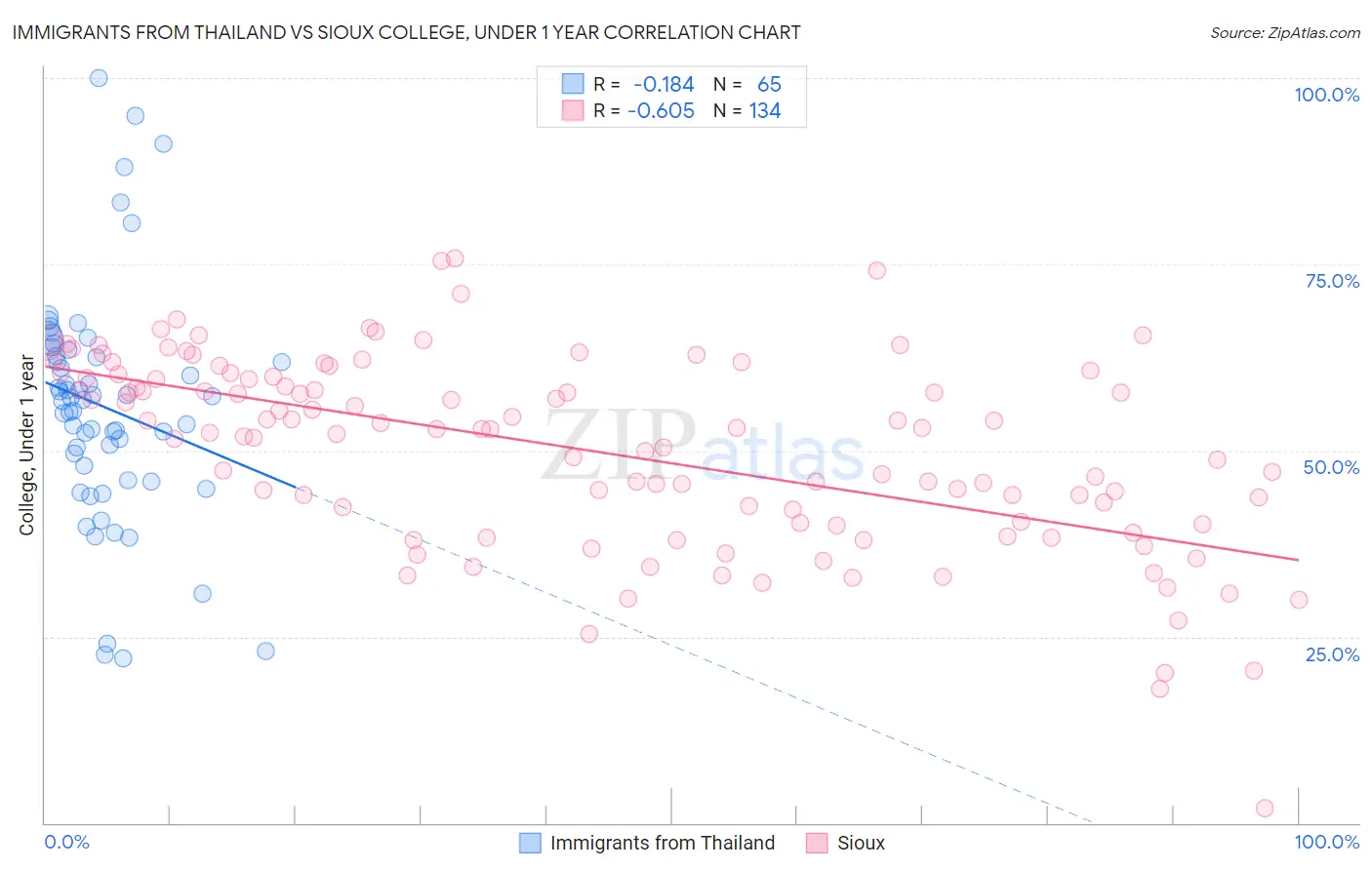 Immigrants from Thailand vs Sioux College, Under 1 year