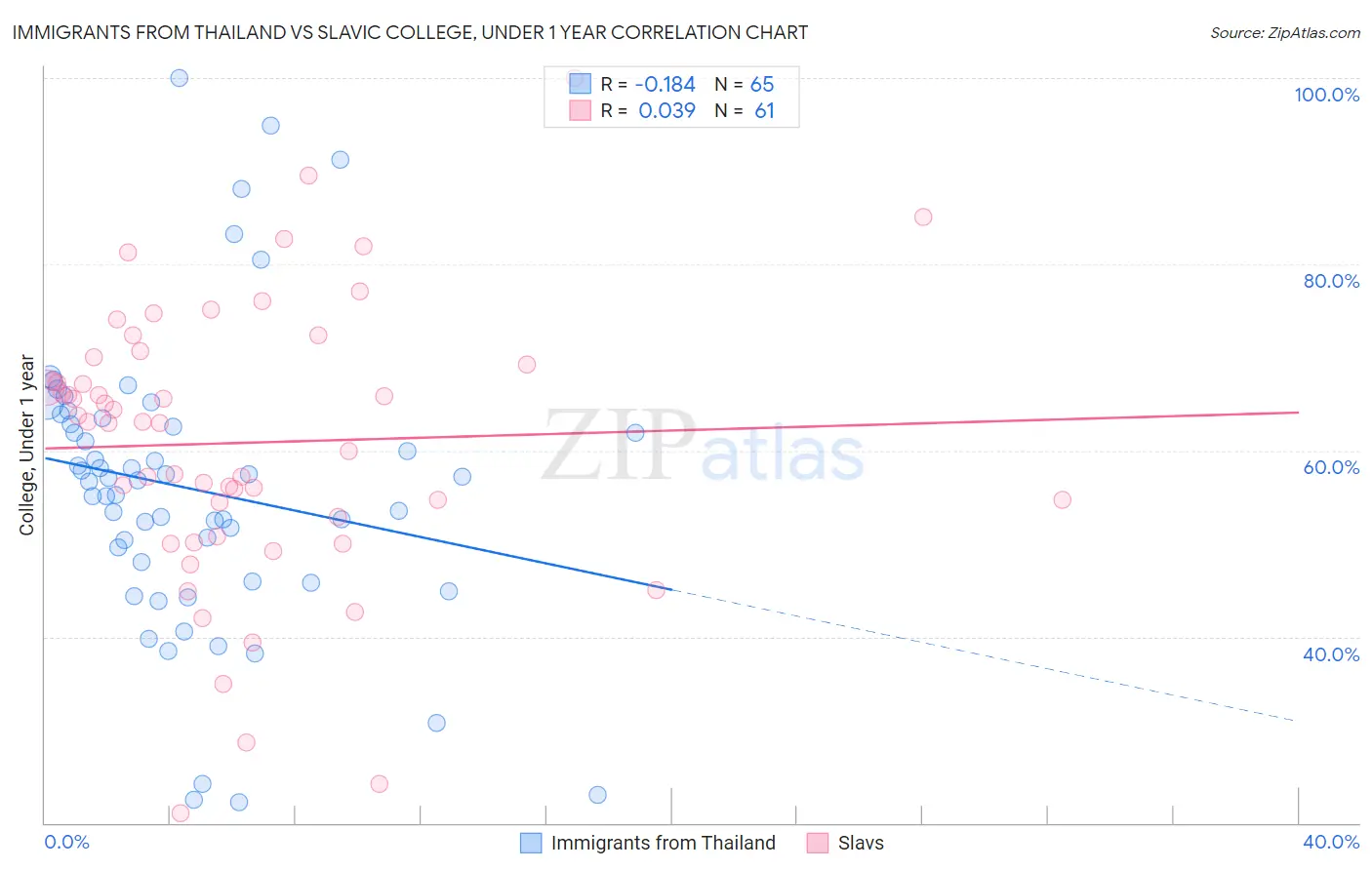 Immigrants from Thailand vs Slavic College, Under 1 year