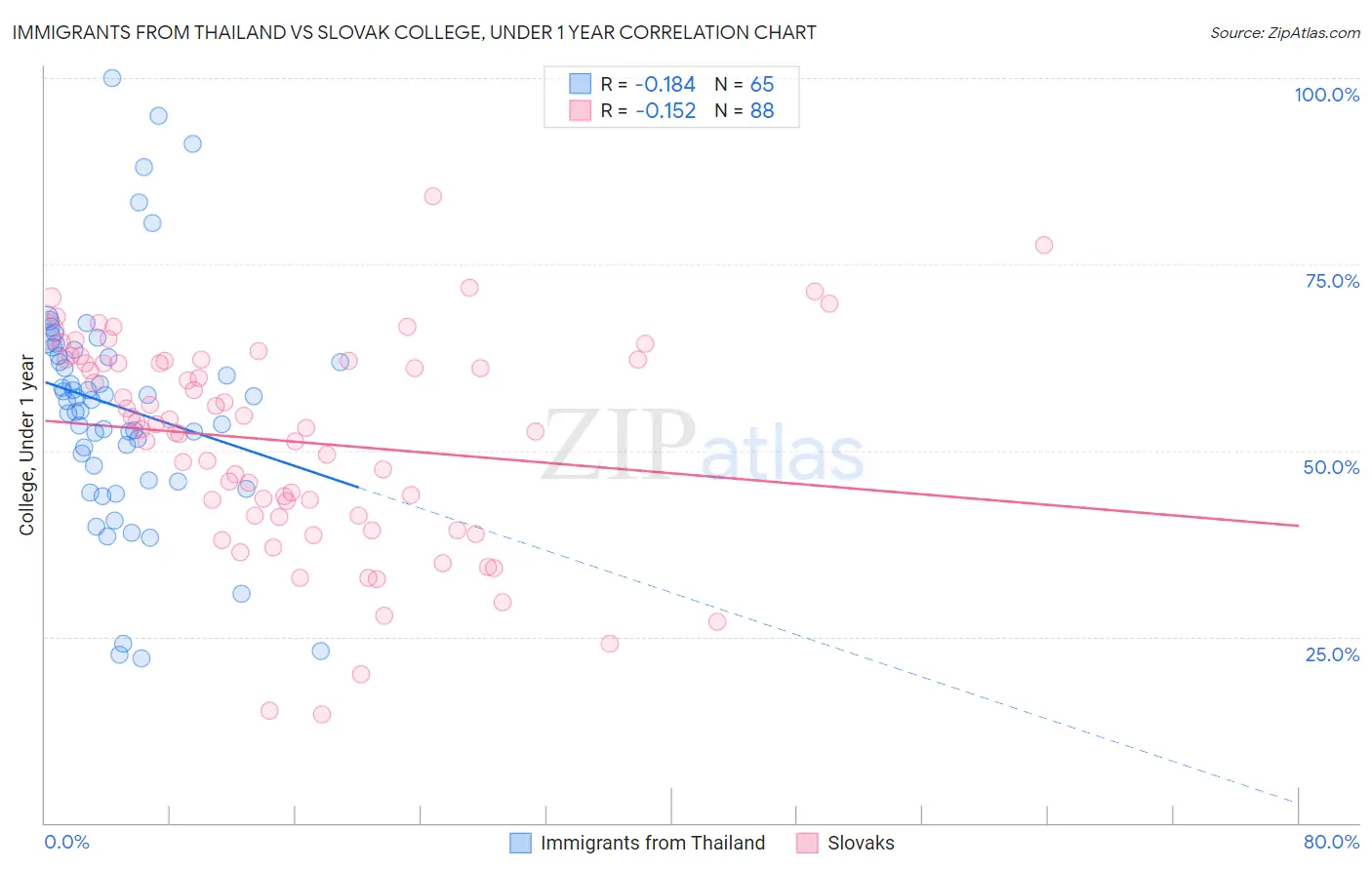 Immigrants from Thailand vs Slovak College, Under 1 year