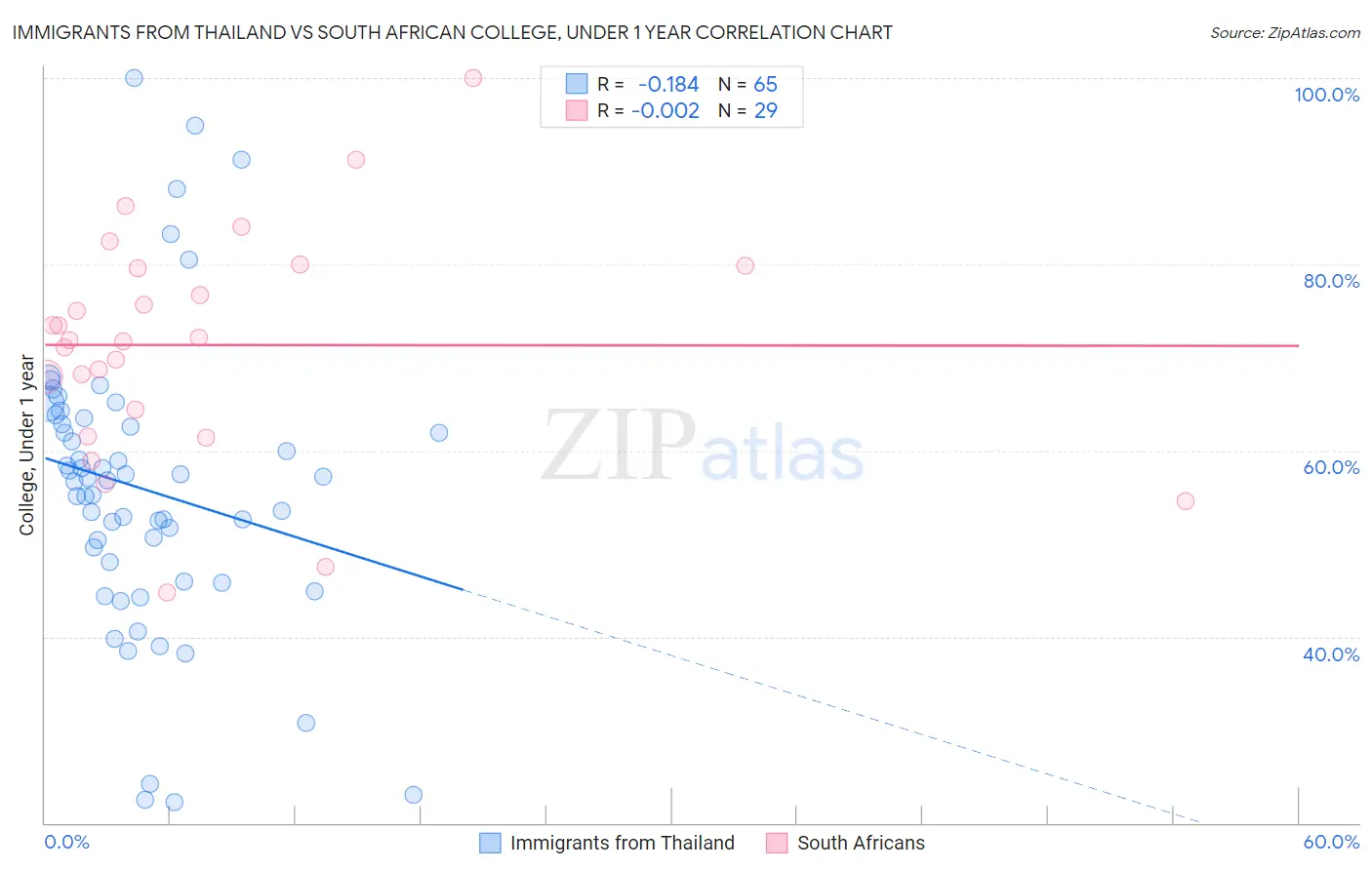 Immigrants from Thailand vs South African College, Under 1 year