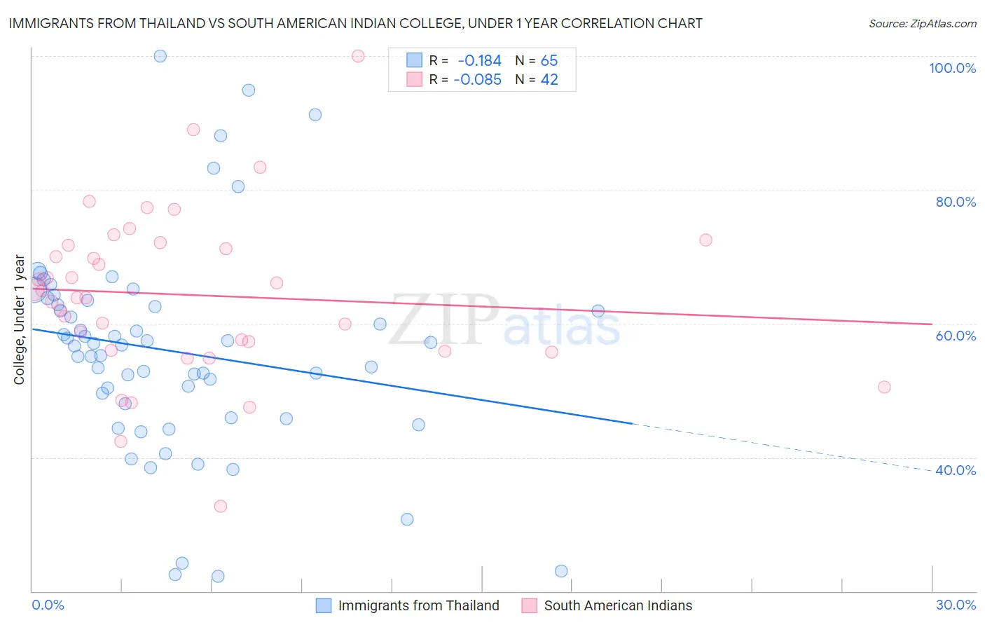 Immigrants from Thailand vs South American Indian College, Under 1 year