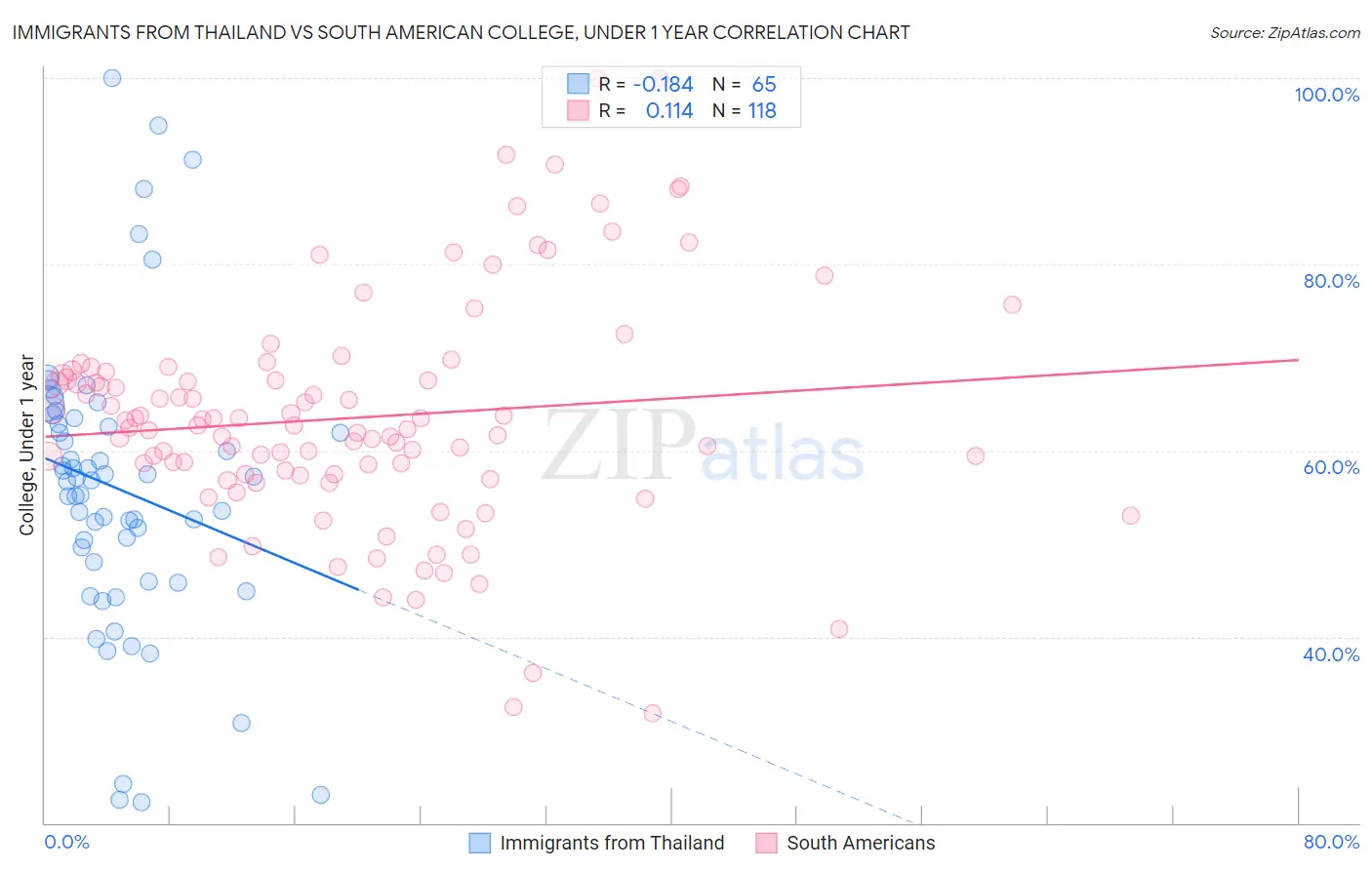 Immigrants from Thailand vs South American College, Under 1 year