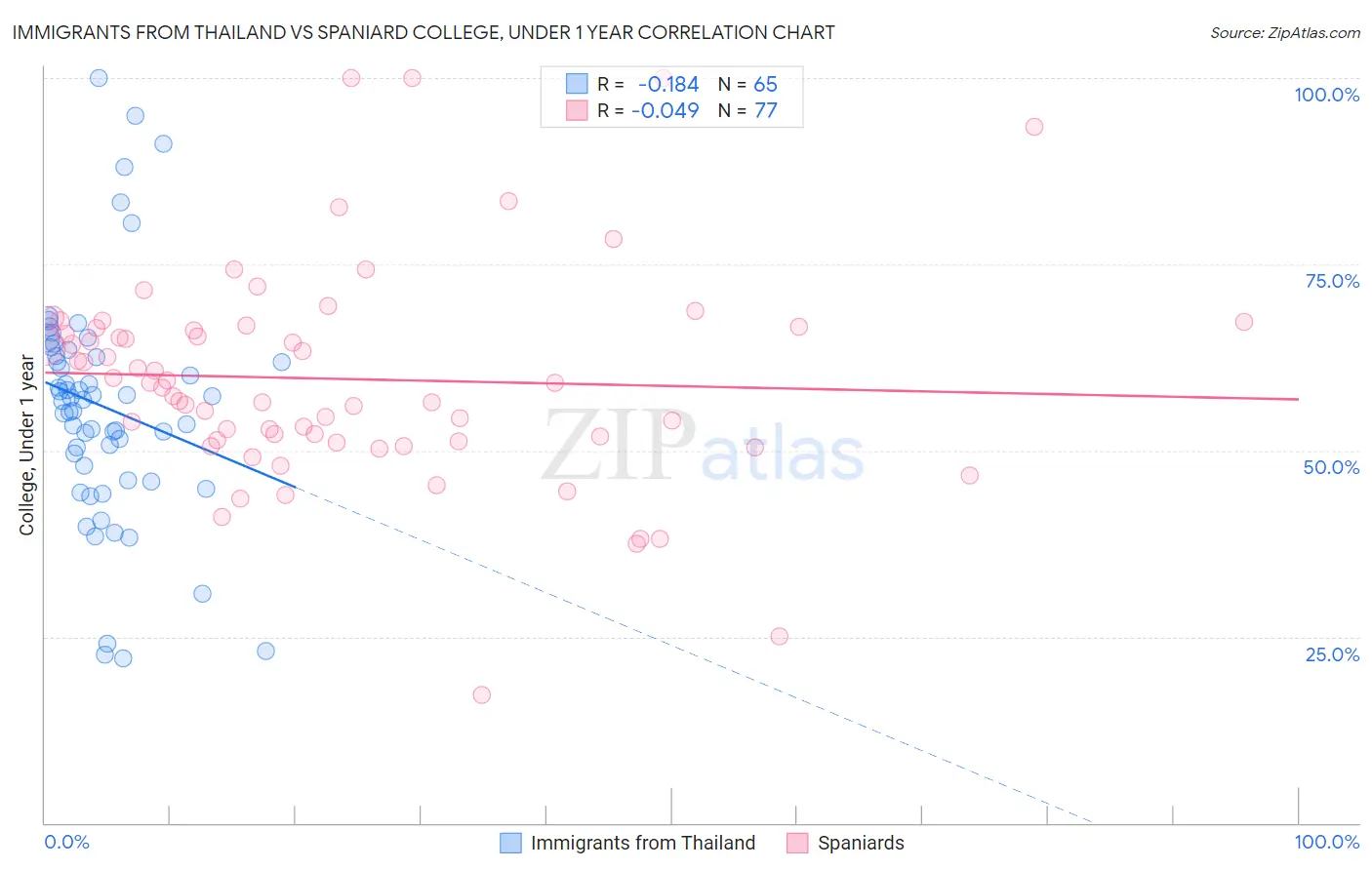 Immigrants from Thailand vs Spaniard College, Under 1 year