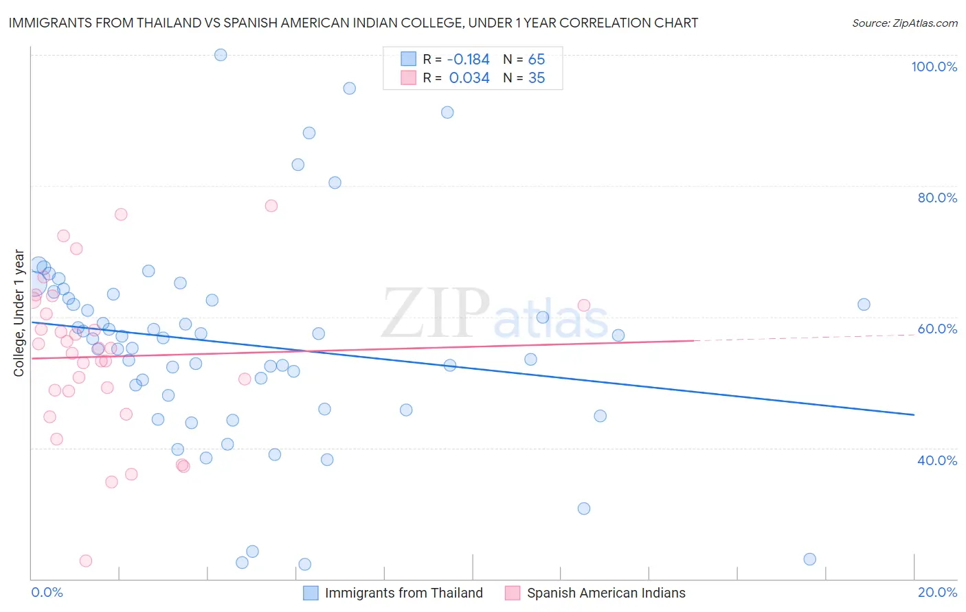Immigrants from Thailand vs Spanish American Indian College, Under 1 year