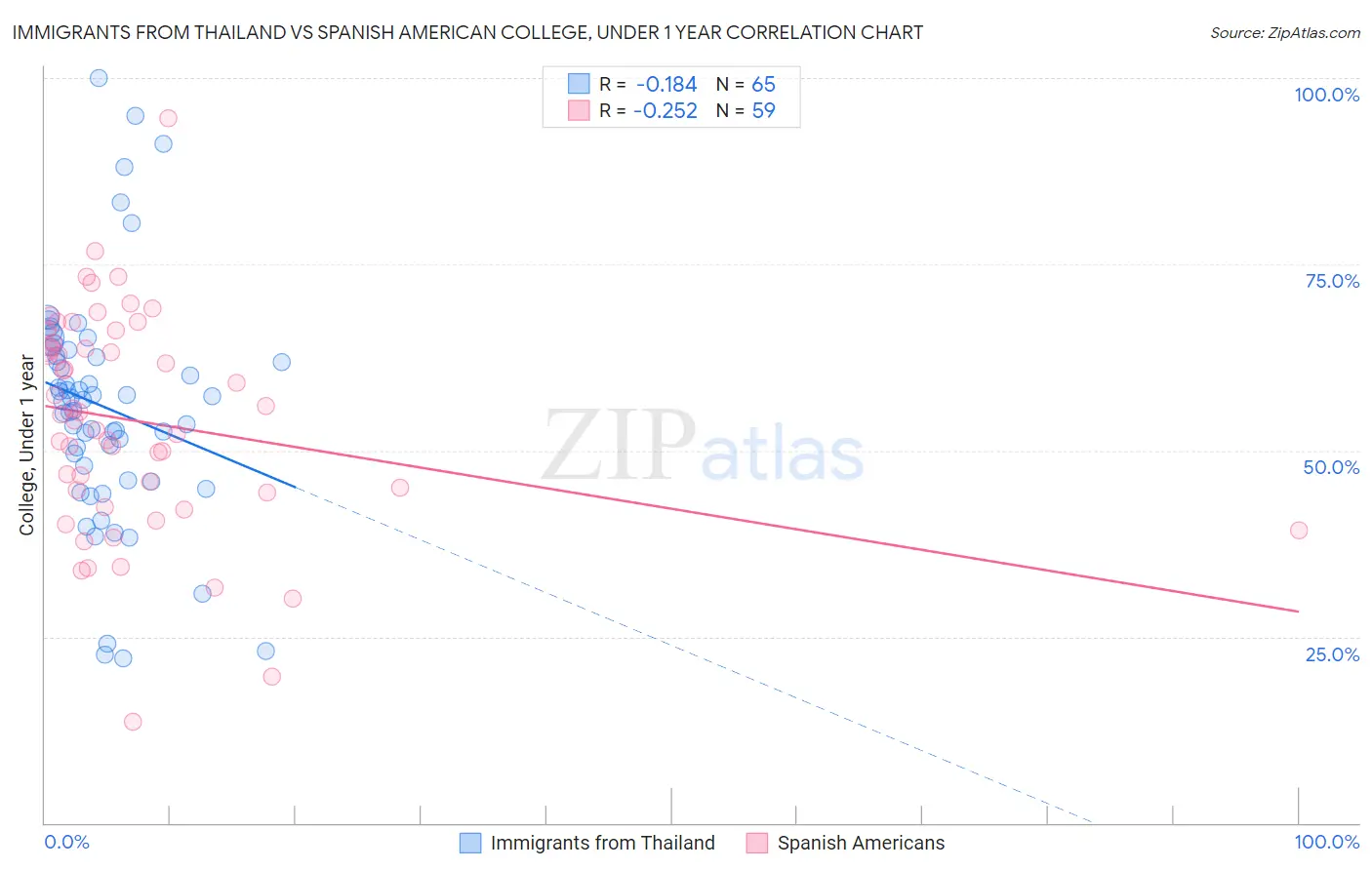 Immigrants from Thailand vs Spanish American College, Under 1 year