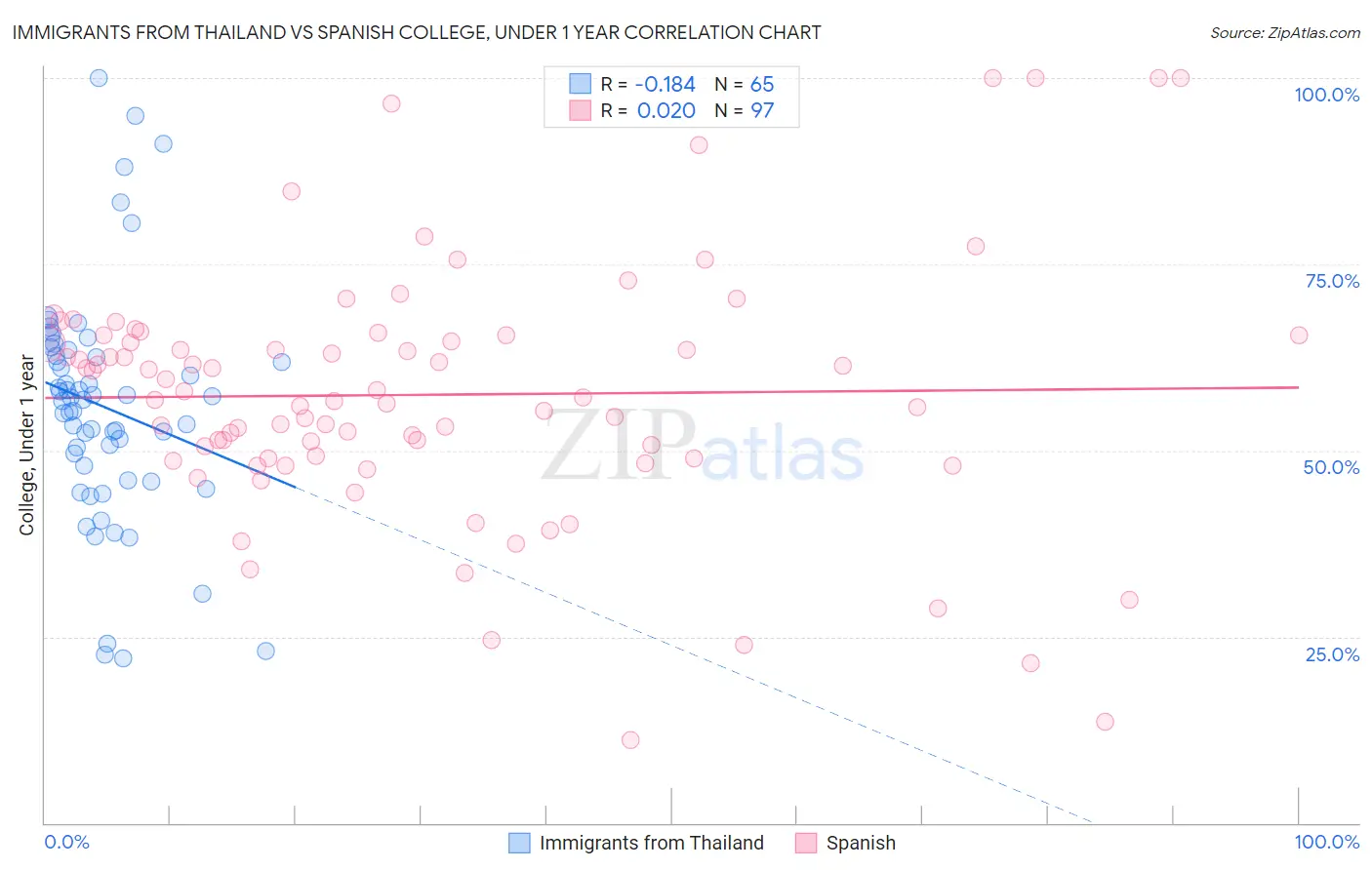 Immigrants from Thailand vs Spanish College, Under 1 year